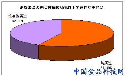 食品企業營銷 高檔紅棗產品代表消費者潛在的需求方向