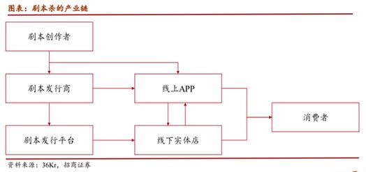 劇本殺里的“第二人生”，一場年輕人的社交狂歡與商業密碼